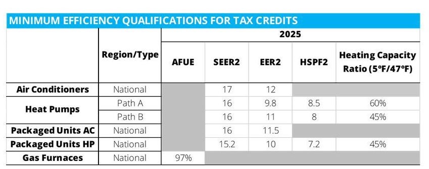 Table titled ‘Minimum Efficiency Qualifications for Tax Credits – 2025,’ showing required AFUE, SEER2, EER2, HSPF2, and Heating Capacity Ratio values for Air Conditioners, Heat Pumps (Path A and Path B), Packaged Units AC, Packaged Units Heat Pumps, and Gas Furnaces